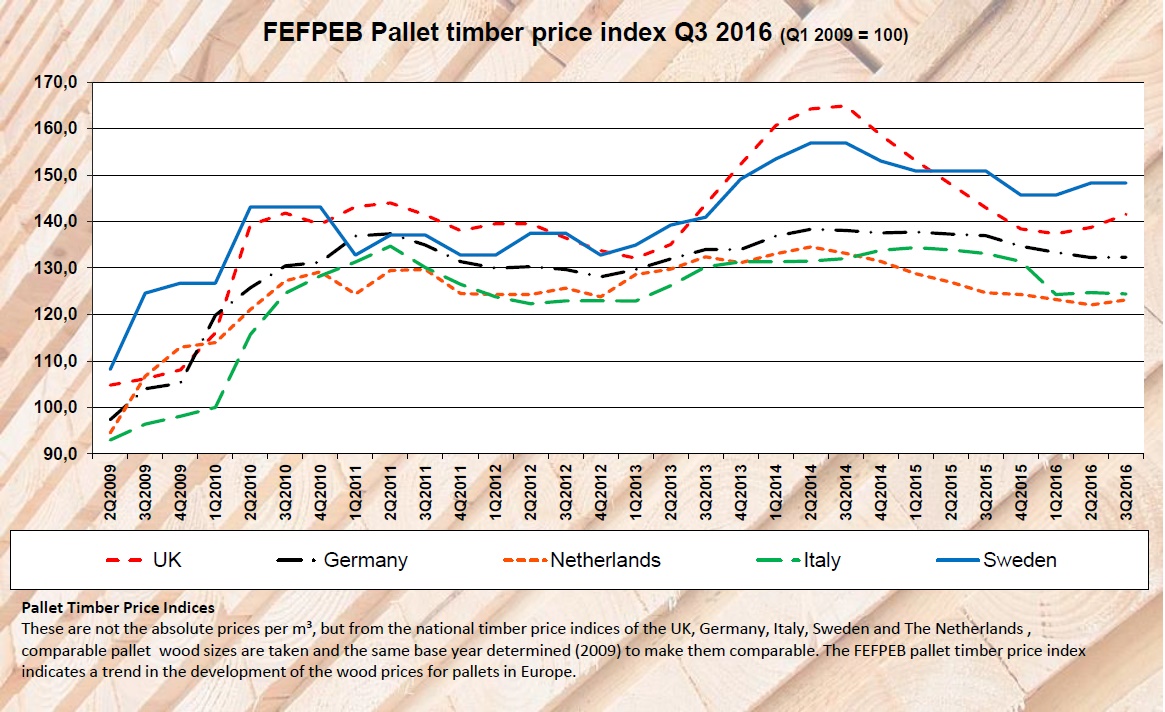 FEFPEB Wooden Packaging Timber pallet price indices